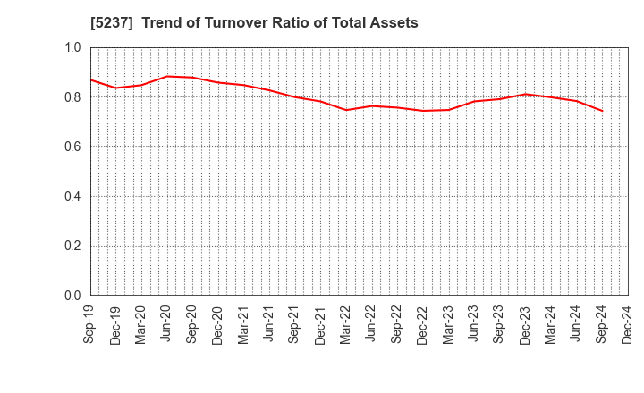 5237 NOZAWA CORPORATION: Trend of Turnover Ratio of Total Assets