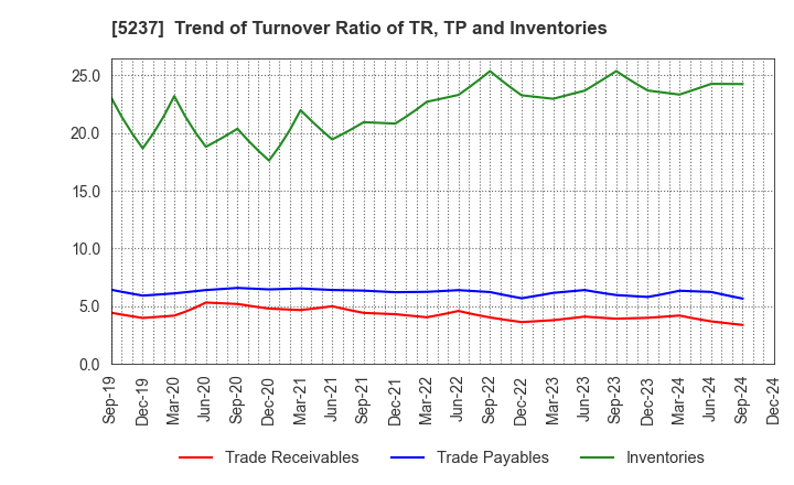 5237 NOZAWA CORPORATION: Trend of Turnover Ratio of TR, TP and Inventories