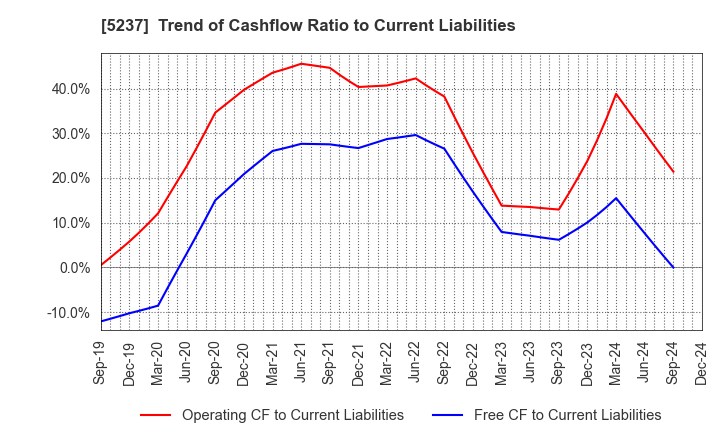 5237 NOZAWA CORPORATION: Trend of Cashflow Ratio to Current Liabilities