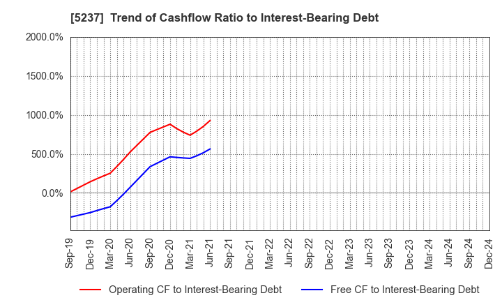 5237 NOZAWA CORPORATION: Trend of Cashflow Ratio to Interest-Bearing Debt