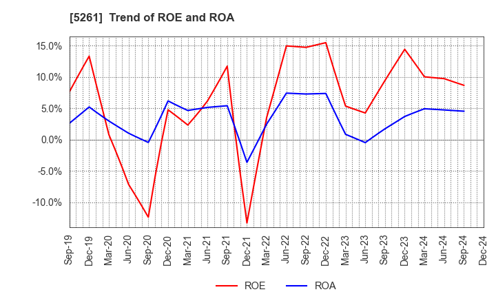 5261 RESOL HOLDINGS Co., Ltd.: Trend of ROE and ROA