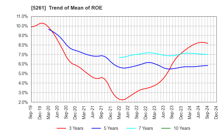 5261 RESOL HOLDINGS Co., Ltd.: Trend of Mean of ROE