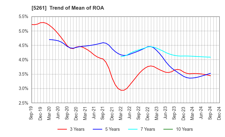 5261 RESOL HOLDINGS Co., Ltd.: Trend of Mean of ROA