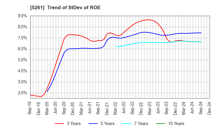 5261 RESOL HOLDINGS Co., Ltd.: Trend of StDev of ROE