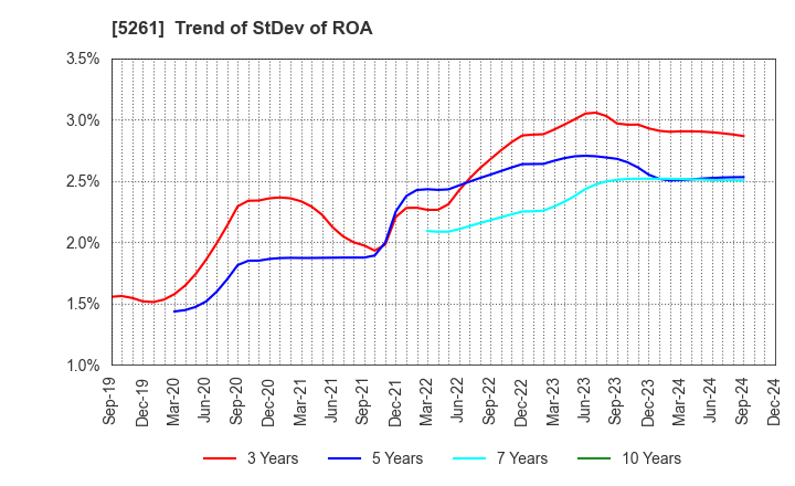 5261 RESOL HOLDINGS Co., Ltd.: Trend of StDev of ROA