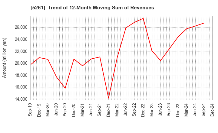 5261 RESOL HOLDINGS Co., Ltd.: Trend of 12-Month Moving Sum of Revenues