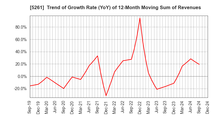 5261 RESOL HOLDINGS Co., Ltd.: Trend of Growth Rate (YoY) of 12-Month Moving Sum of Revenues