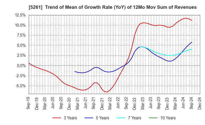 5261 RESOL HOLDINGS Co., Ltd.: Trend of Mean of Growth Rate (YoY) of 12Mo Mov Sum of Revenues