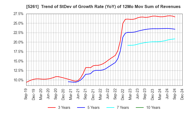 5261 RESOL HOLDINGS Co., Ltd.: Trend of StDev of Growth Rate (YoY) of 12Mo Mov Sum of Revenues