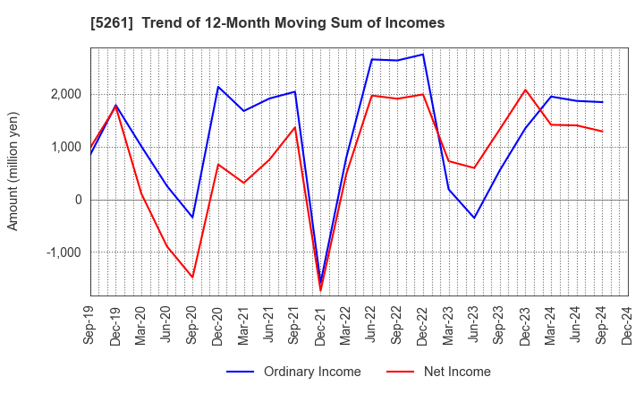 5261 RESOL HOLDINGS Co., Ltd.: Trend of 12-Month Moving Sum of Incomes