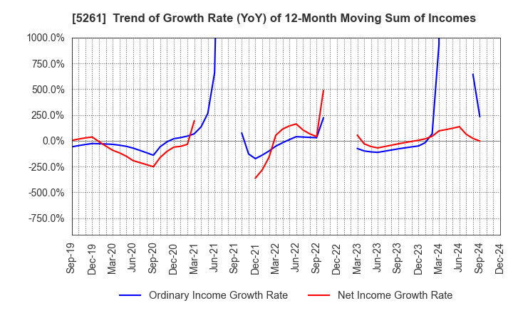 5261 RESOL HOLDINGS Co., Ltd.: Trend of Growth Rate (YoY) of 12-Month Moving Sum of Incomes