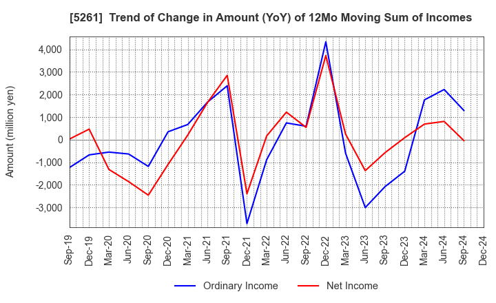 5261 RESOL HOLDINGS Co., Ltd.: Trend of Change in Amount (YoY) of 12Mo Moving Sum of Incomes