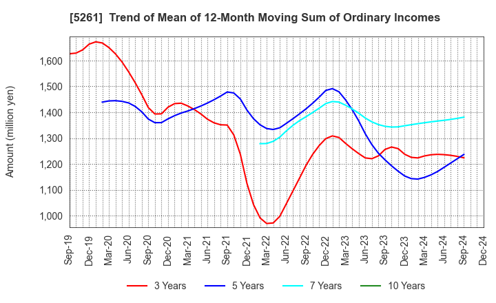 5261 RESOL HOLDINGS Co., Ltd.: Trend of Mean of 12-Month Moving Sum of Ordinary Incomes