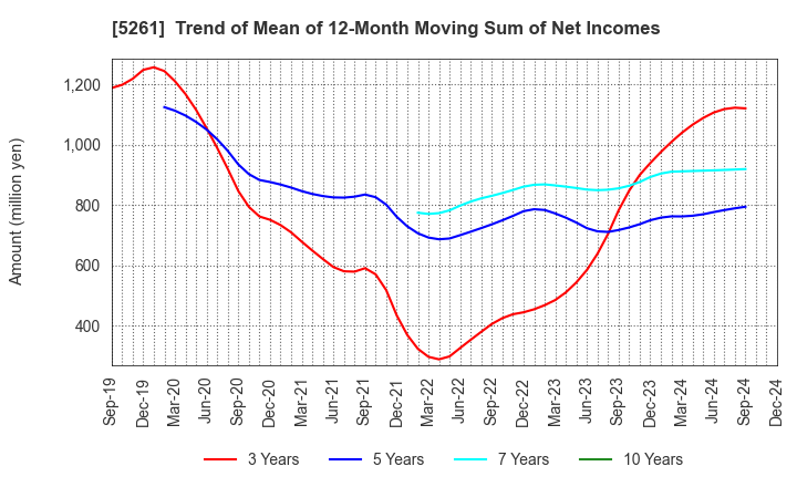 5261 RESOL HOLDINGS Co., Ltd.: Trend of Mean of 12-Month Moving Sum of Net Incomes