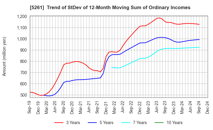 5261 RESOL HOLDINGS Co., Ltd.: Trend of StDev of 12-Month Moving Sum of Ordinary Incomes