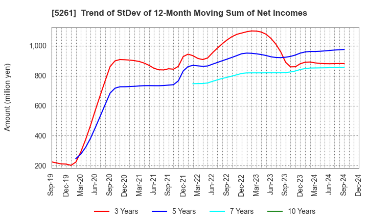 5261 RESOL HOLDINGS Co., Ltd.: Trend of StDev of 12-Month Moving Sum of Net Incomes