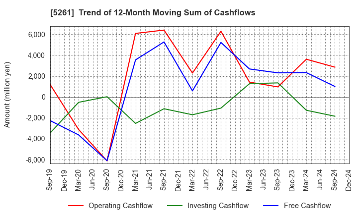 5261 RESOL HOLDINGS Co., Ltd.: Trend of 12-Month Moving Sum of Cashflows