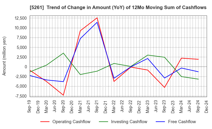 5261 RESOL HOLDINGS Co., Ltd.: Trend of Change in Amount (YoY) of 12Mo Moving Sum of Cashflows