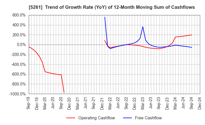 5261 RESOL HOLDINGS Co., Ltd.: Trend of Growth Rate (YoY) of 12-Month Moving Sum of Cashflows