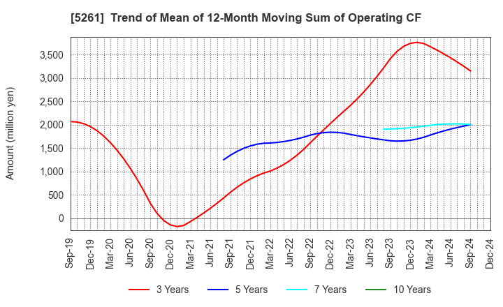 5261 RESOL HOLDINGS Co., Ltd.: Trend of Mean of 12-Month Moving Sum of Operating CF