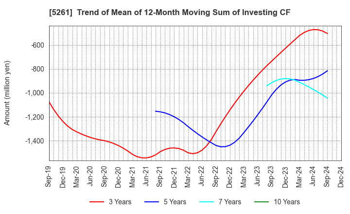 5261 RESOL HOLDINGS Co., Ltd.: Trend of Mean of 12-Month Moving Sum of Investing CF