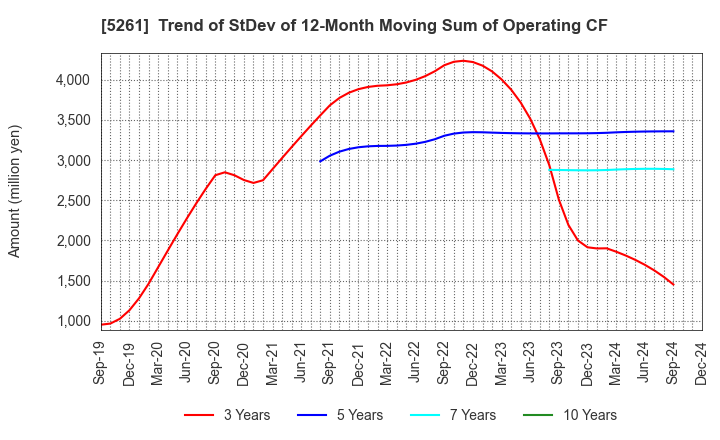 5261 RESOL HOLDINGS Co., Ltd.: Trend of StDev of 12-Month Moving Sum of Operating CF