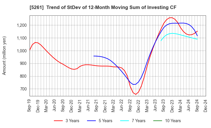 5261 RESOL HOLDINGS Co., Ltd.: Trend of StDev of 12-Month Moving Sum of Investing CF