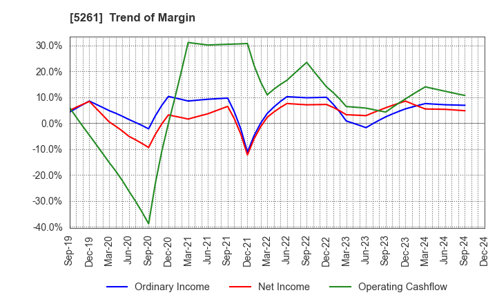 5261 RESOL HOLDINGS Co., Ltd.: Trend of Margin