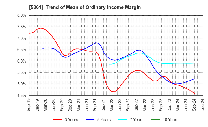 5261 RESOL HOLDINGS Co., Ltd.: Trend of Mean of Ordinary Income Margin