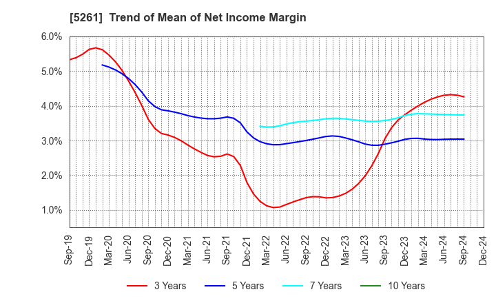 5261 RESOL HOLDINGS Co., Ltd.: Trend of Mean of Net Income Margin