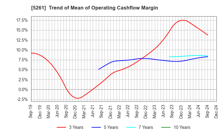 5261 RESOL HOLDINGS Co., Ltd.: Trend of Mean of Operating Cashflow Margin