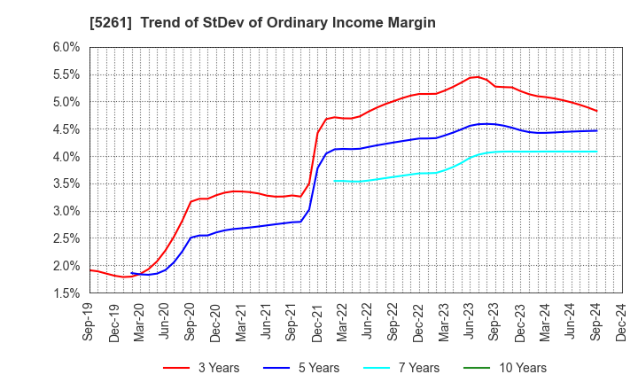 5261 RESOL HOLDINGS Co., Ltd.: Trend of StDev of Ordinary Income Margin