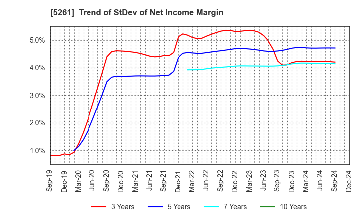 5261 RESOL HOLDINGS Co., Ltd.: Trend of StDev of Net Income Margin