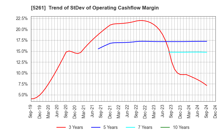 5261 RESOL HOLDINGS Co., Ltd.: Trend of StDev of Operating Cashflow Margin