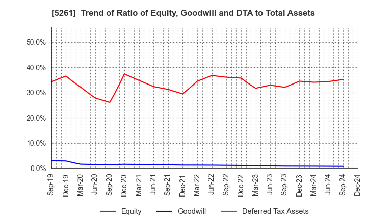 5261 RESOL HOLDINGS Co., Ltd.: Trend of Ratio of Equity, Goodwill and DTA to Total Assets