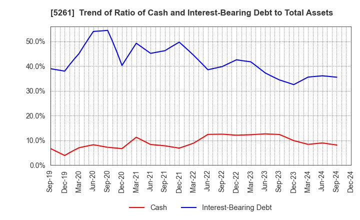 5261 RESOL HOLDINGS Co., Ltd.: Trend of Ratio of Cash and Interest-Bearing Debt to Total Assets