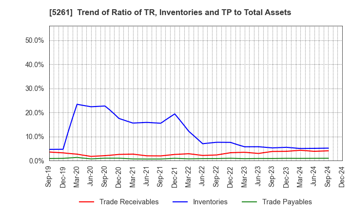 5261 RESOL HOLDINGS Co., Ltd.: Trend of Ratio of TR, Inventories and TP to Total Assets