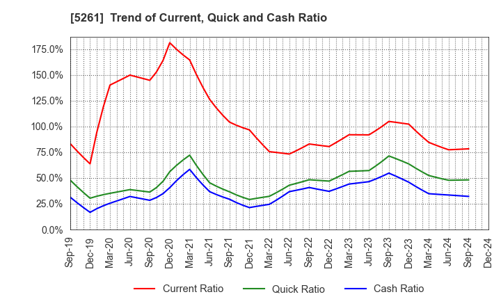 5261 RESOL HOLDINGS Co., Ltd.: Trend of Current, Quick and Cash Ratio