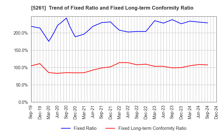 5261 RESOL HOLDINGS Co., Ltd.: Trend of Fixed Ratio and Fixed Long-term Conformity Ratio