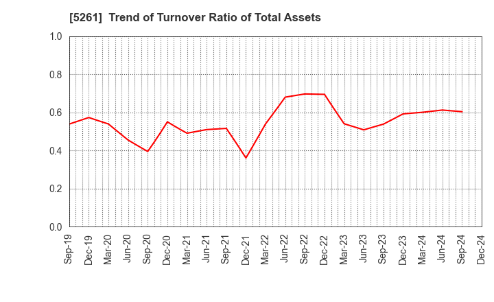 5261 RESOL HOLDINGS Co., Ltd.: Trend of Turnover Ratio of Total Assets