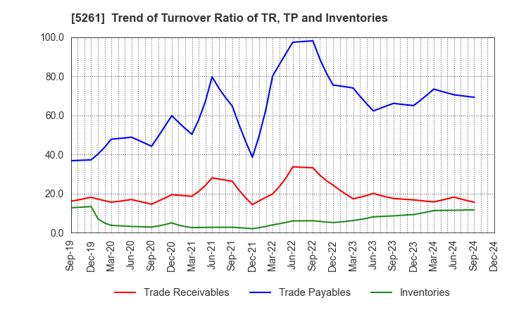 5261 RESOL HOLDINGS Co., Ltd.: Trend of Turnover Ratio of TR, TP and Inventories