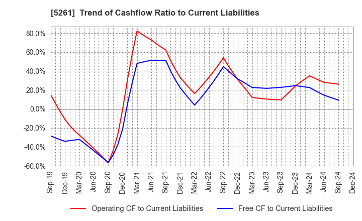 5261 RESOL HOLDINGS Co., Ltd.: Trend of Cashflow Ratio to Current Liabilities