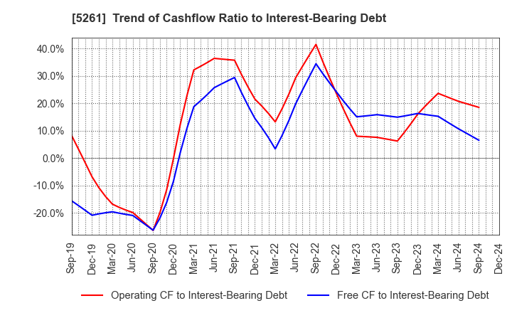 5261 RESOL HOLDINGS Co., Ltd.: Trend of Cashflow Ratio to Interest-Bearing Debt