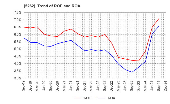 5262 Nippon Hume Corporation: Trend of ROE and ROA