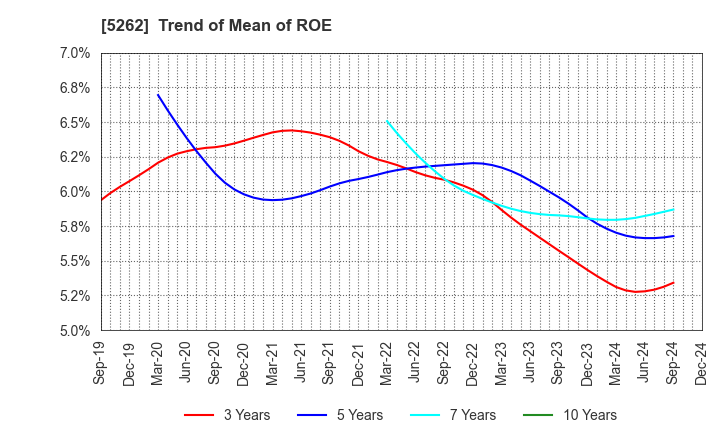 5262 Nippon Hume Corporation: Trend of Mean of ROE