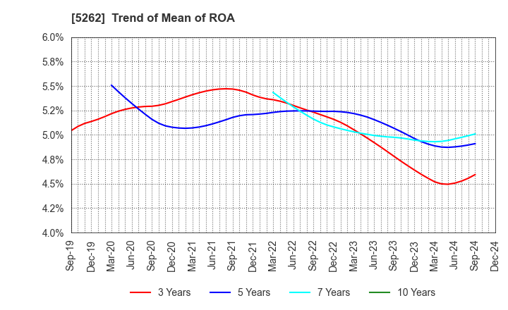 5262 Nippon Hume Corporation: Trend of Mean of ROA