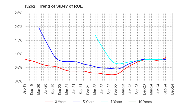 5262 Nippon Hume Corporation: Trend of StDev of ROE