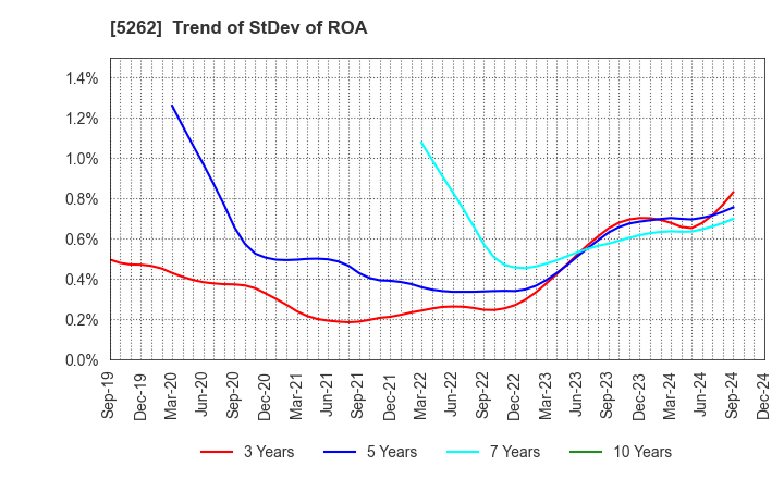 5262 Nippon Hume Corporation: Trend of StDev of ROA