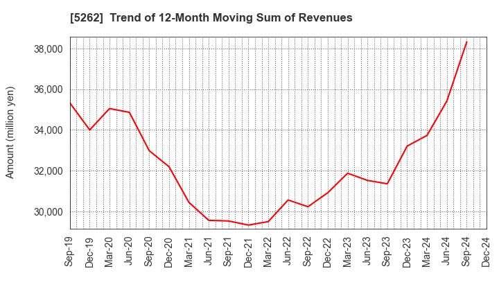 5262 Nippon Hume Corporation: Trend of 12-Month Moving Sum of Revenues