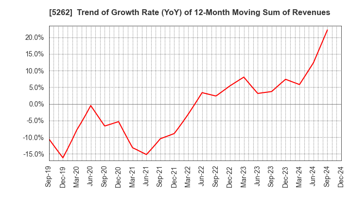 5262 Nippon Hume Corporation: Trend of Growth Rate (YoY) of 12-Month Moving Sum of Revenues